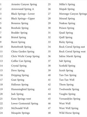 Statistical evaluation of the similarity of characteristics in springs of the California Desert, United States